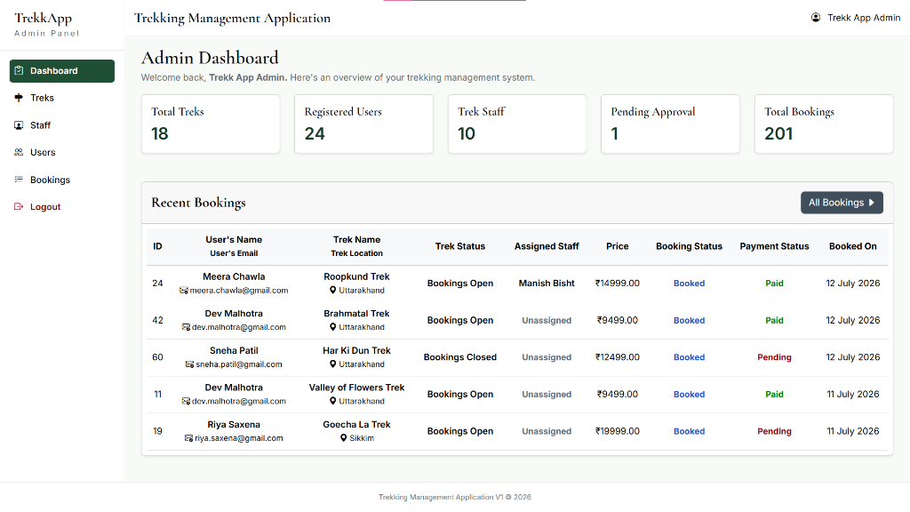 Admin Dashboard Overview